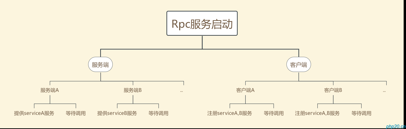 Rpc的实现原理以及实现一个简单的Rpc