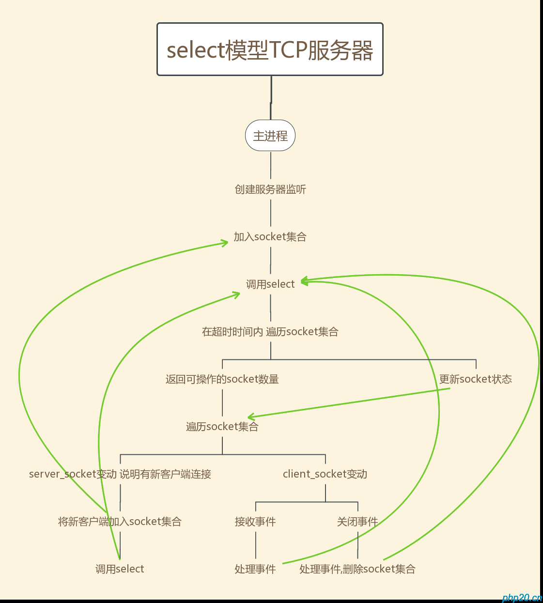 C语言网络编程-tcp服务器实现